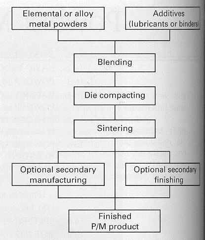 Powder Metallurgy Process Flow Chart - Flowchart Examples